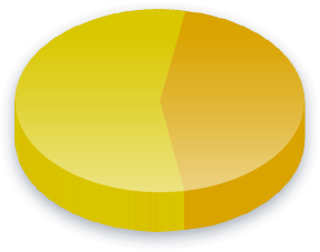 Resultados da Votação sobre Propinas das Universidades