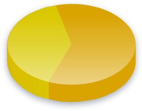 Abortion Poll Results for Partido Democr&aacute;tico Trabalhista voters